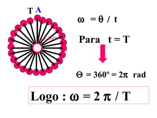 TA
t=0
              ω =θ / t
   Θ = 360º
              Para t = T


              Θ = 360º = 2π rad

  Logo : ω = 2 π / T
 