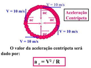 V = 10 m/s
  V = 10 m/s           ac             Aceleração
               ac           ac        Centrípeta

                                 V = 10 m/s
                       ac
         V = 10 m/s
    O valor da aceleração centrípeta será
dado por:
                    a c = V2 / R
 