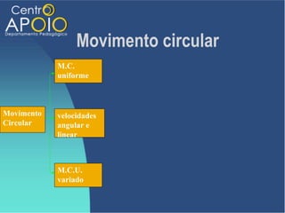 Movimento circular
            M.C.
            uniforme



Movimento   velocidades
Circular    angular e
            linear



            M.C.U.
            variado
 
