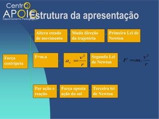 Estrutura da apresentação
              Altera estado     Muda direção      Primeira Lei de
              de movimento      da trajetória     Newton



Força         F=m.a                v2     Segunda Lei          v2
                              ac =        de Newton      F =m.
centrípeta                         r                           r



              Par ação e   Força oposta   Terceira lei
              reação       ação do sol    de Newton
 