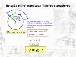 Relação entre grandezas lineares e angulares
v = r
 