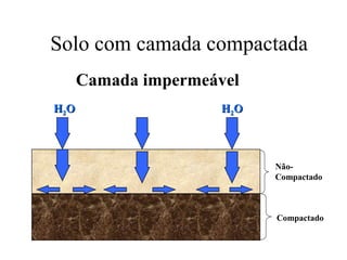 Solo com camada compactada
Camada impermeável
H2O

H2O

NãoCompactado

Compactado

 