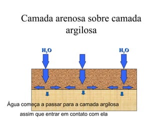 Camada arenosa sobre camada
argilosa
H2O

Água começa a passar para a camada argilosa
assim que entrar em contato com ela

H2O

 