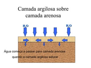 Camada argilosa sobre
camada arenosa
H2O

Água começa a passar para camada arenosa
quando a camada argilosa saturar

H2O

 