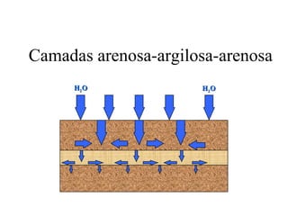 Camadas arenosa-argilosa-arenosa
H2 O

Wet & Dry Layers

H2 O

 