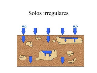 Solos irregulares
H 2O

Patchy Soil Moisture

H2O

 