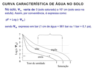 CURVA CARACTERÍSTICA DE ÁGUA NO SOLO
No solo, Ψ m varia de 0 (solo saturado) a 107 cm (solo seco na
estufa). Assim, por conveniência, é expressa como:
pF = Log (- Ψ M )

Log (- Ψ M)

sendo Ψ M expresso em bar (1 cm de água = 981 bar ou 1 bar = 0,1 pa).
7
6
5
4
3
2
1
0

silte

argila

areia
Teor de umidade

Saturação

 