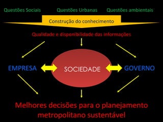SOCIEDADE Questões Sociais Questões Urbanas Questões ambientais GOVERNO EMPRESA Melhores decisões para o planejamento metropolitano sustentável Construção do conhecimento Qualidade e disponibilidade das informações 