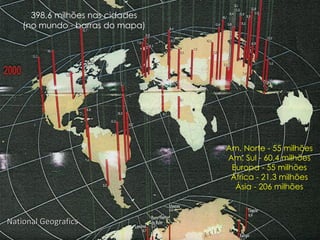 National Geografics 398,6 milhões nas cidades (no mundo - barras do mapa) Am. Norte - 55 milhões Am. Sul - 60,4 milhões Europa - 55 milhões África - 21,3 milhões Ásia - 206 milhões 