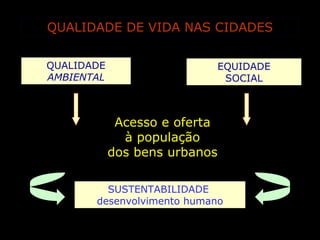 QUALIDADE DE VIDA NAS CIDADES QUALIDADE AMBIENTAL EQUIDADE SOCIAL SUSTENTABILIDADE  desenvolvimento humano Acesso e oferta à população dos bens urbanos 