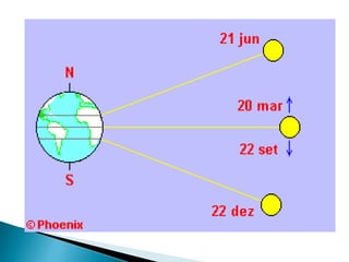 Movimento de Rotacao e Translacao