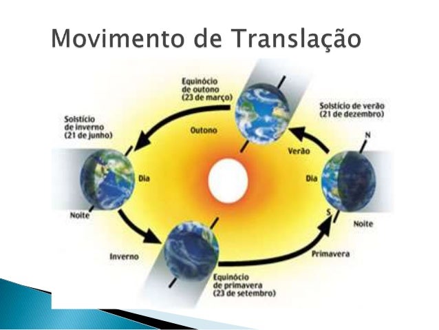 Movimento de Rotacao e Translacao