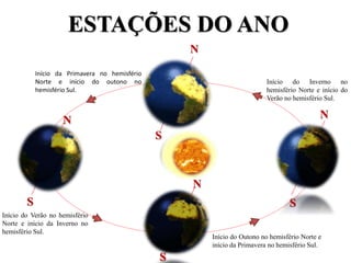 ESTAÇÕES DO ANO
Início da Primavera no hemisfério
Norte e início do outono no
hemisfério Sul.
Início do Outono no hemisfério Norte e
início da Primavera no hemisfério Sul.
Início do Inverno no
hemisfério Norte e início do
Verão no hemisfério Sul.
N
NN
N
S
S
S
S
Início do Verão no hemisfério
Norte e início da Inverno no
hemisfério Sul.
 