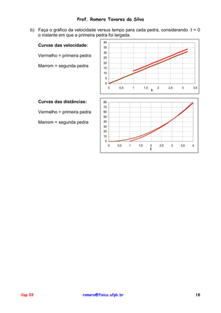 Prof. Romero Tavares da Silva

    b) Faça o gráfico da velocidade versus tempo para cada pedra, considerando t = 0
       o instante em que a primeira pedra foi largada.
                                        40
         Curvas das velocidade:         35
                                        30
         Vermelho = primeira pedra      25
                                        20
         Marrom = segunda pedra         15
                                        10
                                         5
                                         0
                                             0    0,5       1         1,5       2         2,5   3     3,5
                                                                            t


         Curvas das distâncias:         80
                                        70
         Vermelho = primeira pedra      60
                                        50
         Marrom = segunda pedra         40
                                        30
                                        20
                                        10
                                         0
                                             0   0,5    1       1,5         2       2,5    3    3,5   4
                                                                            t




Cap 03                        romero@fisica.ufpb.br                                                       18
 