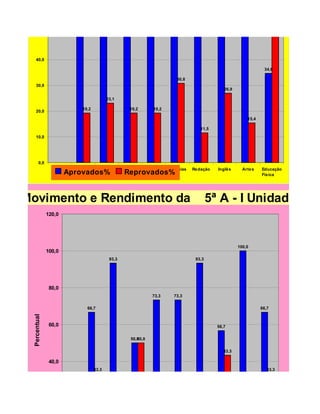 60,0




    50,0




    40,0

                                                                                                                    34,6

                                                                           30,8
    30,0
                                                                                                 26,9

                                          23,1

                            19,2                     19,2        19,2
    20,0
                                                                                                            15,4

                                                                                       11,5
    10,0




       0,0
                        Portuguê M atem áti       História   Ge ografia Ciências    Redação   Inglês      Arte s   Educação
                      Aprovados%
                        s    ca                   Reprovados%                                                      Física




Movimento e Rendimento da                                                                   5ª A - I Unidade
              120,0




                                                                                                        100,0
              100,0
                                           93,3                                      93,3




               80,0
                                                                73,3      73,3

                              66,7                                                                                 66,7
 Percentual




               60,0                                                                           56,7

                                                      50,0
                                                         50,0

                                                                                                 43,3

               40,0
                                   33,3                                                                               33,3

                                                                   26,7      26,7



               20,0
 
