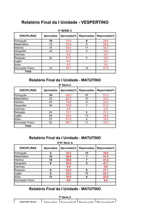 Relatório Final da I Unidade - VESPERTINO
                               5ª SÉRIE C
   DISCIPLINAS     Aprovados    Aprovados% Reprovados Reprovados%
Português             19            70,4        8         29,6
Matemática            19            70,4        8         29,6
História              16            59,3       11         40,7
Geografia             22            81,5        5         18,5
Ciências                             0,0                   0,0
Redação               22            81,5       5          18,5
Inglês                               0,0                   0,0
Artes                                0,0                   0,0
Educação Física       13            48,1       14         51,9
         Total


           Relatório Final da I Unidade - MATUTINO
                               6ª Série C
   DISCIPLINAS     Aprovados    Aprovados% Reprovados Reprovados%
Português             16            48,5       17         51,5
Matemática            23            69,7       10         30,3
História              25            75,8        8         24,2
Geografia             26            78,8        7         21,2
Ciências                             0,0                   0,0
Redação               24            72,7        9         27,3
Inglês                20            60,6       13         39,4
Artes                 27            81,8        6         18,2
Educação Física       22            66,7       11         33,3
         Total



           Relatório Final da I Unidade - MATUTINO
                           5ª/6ª Série A
   DISCIPLINAS     Aprovados    Aprovados% Reprovados Reprovados%
Português              4            23,5       13         76,5
Matemática            10            58,8        7         41,2
História              10            58,8        7         41,2
Geografia              9            52,9        8         47,1
Ciências                             0,0                   0,0
Redação                9            52,9        8         47,1
Inglês                 6            35,3       11         64,7
Artes                 13            76,5        4         23,5
Educação Física                      0,0                   0,0


           Relatório Final da I Unidade - MATUTINO

                               7ª Série C
   DISCIPLINAS     Aprovados    Aprovados% Reprovados Reprovados%
 