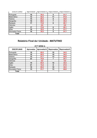DISCIPLINAS     Aprovados   Aprovados% Reprovados Reprovados%
Português             18          78,3         5         21,7
Matemática            12          52,2        11         47,8
História              15          65,2         8         34,8
Geografia             16          69,6         7         30,4
Redação               17          73,9         6         26,1
Ciências                           0,0                    0,0
Inglês                17          73,9        6          26,1
Artes                 18          78,3        5          21,7
Educação Física       18          78,3        5          21,7
         Total



           Relatório Final da I Unidade - MATUTINO

                           8ª/7ª SÉRIE A
   DISCIPLINAS     Aprovados   Aprovados% Reprovados Reprovados%
Português             19          65,5        10         34,5
Matemática            19          65,5        10         34,5
História              15          51,7        13         44,8
Geografia             22          75,9         7         24,1
Ciências                           0,0                    0,0
Inglês                19          65,5        10         34,5
Artes                 21          72,4         8         27,6
Redação               19          65,5        10         34,5
Educação Física       15          51,7        13         44,8
         Total
 
