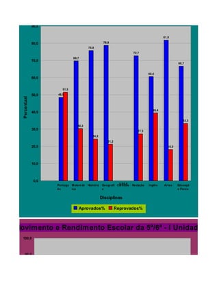 Movimento e Rendimento Escolar da 6ª C - I Unidade
               90,0


                                                                                               81,8

               80,0                                    78,8
                                          75,8
                                                                           72,7
                                69,7
               70,0
                                                                                                         66,7


                                                                                     60,6
               60,0


                         51,5

               50,0   48,5
  Percentual




                                                                                        39,4
               40,0

                                                                                                            33,3
                                   30,3
               30,0                                                           27,3
                                             24,2
                                                          21,2
               20,0                                                                               18,2




               10,0



                0,0
                                                                 0,0 0,0
                      Portugu M atem át   His tória    Geografi Ciê ncias Re dação   Inglê s    Artes    Educaçã
                      ês      ica                      a                                                 o Física


                                                      Disciplinas

                                   Aprovados%                    Reprovados%



Movimento e Rendimento Escolar da 5ª/6ª - I Unidade
  100,0



      90,0



      80,0
                      76,5                                                                     76,5
 