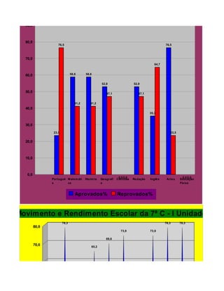 Movimento e Rendimento Escolar da 5ª/6ª - I Unidade
  100,0



   90,0



   80,0
                     76,5                                                                            76,5



   70,0
                                                                                              64,7


   60,0                         58,8          58,8


                                                          52,9                   52,9

   50,0                                                       47,1                  47,1


                                   41,2           41,2
   40,0
                                                                                           35,3



   30,0

                  23,5                                                                                  23,5


   20,0



   10,0



    0,0
                                                                       0,0 0,0                                   0,0 0,0
                 Portuguê M ate m áti         His tória   Ge ografi   Ciências   Redação   Inglê s    Arte s   Educação
                 s        ca                              a                                                    Fís ica



                                   Aprovados%                         Reprovados%


Movimento e Rendimento Escolar da 7ª C - I Unidade
                         78,3                                                                        78,3      78,3
          80,0
                                                                        73,9               73,9

                                                             69,6

          70,0                                    65,2




          60,0
                                       52,2

                                          47,8
          50,0
 