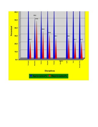 69,6

             70,0                                          65,2




             60,0
                                       52,2

                                                    47,8
             50,0
Percentual




             40,0
                                                                      34,8

                                                                                           30,4

             30,0                                                                                            26,1                        26,1

                                21,7                                                                                                                    21,7                     21,7


             20,0



             10,0



              0,0
                                                                                                                    0,0 0,0
                    Português




                                       Matemática




                                                           História




                                                                                                                                Inglês




                                                                                                                                                Artes
                                                                               Geografia




                                                                                                                     Ciências




                                                                                                                                                               Educação Física
                                                                                                   Redação




                                                                             Disciplinas

                                       Aprovados%                                                 Reprovados%
 