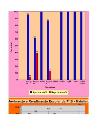 Movimento e Rendimento Escolar da 8ª Série A - Matutino
                                              100,0                         100,0      100,0     100,0       100,0
                 100,0
                          95,7



                  90,0                                   87,0



                  80,0



                  70,0

                                   60,9
                  60,0
    Percentual




                  50,0


                                      39,1
                  40,0



                  30,0



                  20,0

                                                            13,0

                  10,0
                             4,3


                   0,0
                                                  0,0               0,0 0,0     0,0        0,0       0,0         0,0
                          Portugu M atem át   História   Ge ografi Ciê ncias Redação    Inglês    Artes      Educaçã
                          ês      ica                    a                                                   o Física


                                                      Disciplinas

                                   Aprovados%                      Reprovados%



  Movimento e Rendimento Escolar da 7ª B - Matutino
                                                                                                           100,0

                 100,0
                                                          92,9              92,9
                                     89,3

                   90,0     85,7                                    85,7
                                               82,1


                   80,0                                                                75,0



                   70,0
 