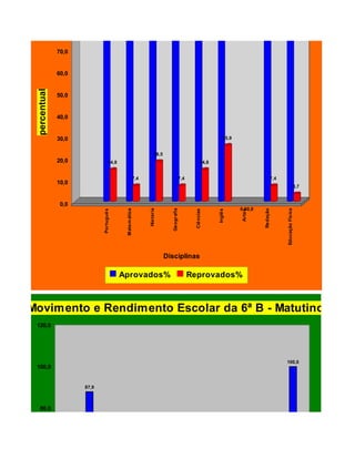 90,0          85,2                                                                          85,2
                                                                   81,5

              80,0                                                                                                       74,1



              70,0


              60,0
 percentual




              50,0


              40,0


              30,0                                                                                                             25,9


                                                                          18,5
              20,0                  14,8                                                                         14,8


                                                           7,4                                    7,4                                                    7,4
              10,0
                                                                                                                                                                                 3,7


               0,0
                                                                                                                                      0,00,0
                                                                                      Geografia
                                                                    História




                                                                                                                                                               Educação Física
                                            M atem ática




                                                                                                                                               Redação
                             Portuguê s




                                                                                                           Ciê ncias



                                                                                                                          Inglês



                                                                                                                                      Arte s

                                                                                 Disciplinas

                                           Aprovados%                                                   Reprovados%



Movimento e Rendimento Escolar da 6ª B - Matutino
 120,0




                                                                                                                                                               100,0
 100,0


                     87,9



    80,0

                                                                                                                        69,7
                                                                               66,7
                                                                                                        63,6
                                                            60,6
    60,0
 