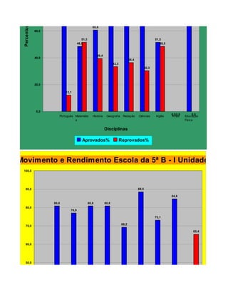 80,0


                                                                                          69,7
                                                                66,7
                                                                             63,6
 Percentual                                        60,6
              60,0

                                         51,5                                                        51,5
                                      48,5                                                              48,5



                                                       39,4
              40,0
                                                                                   36,4
                                                                     33,3
                                                                                             30,3




              20,0

                            12,1




               0,0
                                                                                                               0,0 0,0        0,0
                        Português Matemátic        História    Geografia Redação          Ciências   Inglês    Artes     Educação
                                  a                                                                                      Física


                                                              Disciplinas

                                         Aprovados%                         Reprovados%



Movimento e Rendimento Escola da 5ª B - I Unidade
 100,0




    90,0                                                                                  88,5

                                                                                                               84,6

                     80,8                       80,8          80,8
    80,0
                               76,9

                                                                                                     73,1

                                                                            69,2
    70,0
                                                                                                                              65,4



    60,0




    50,0




    40,0

                                                                                                                           34,6
 