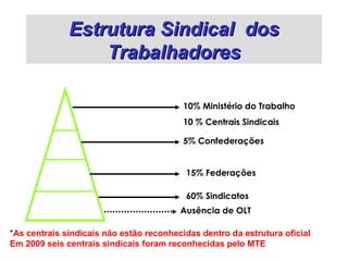 Estrutura Sindical dosEstrutura Sindical dos
TrabalhadoresTrabalhadores
5% Confederações
15% Federações
60% Sindicatos
10% Ministério do Trabalho
10 % Centrais Sindicais
Ausência de OLT
*As centrais sindicais não estão reconhecidas dentro da estrutura oficial
Em 2009 seis centrais sindicais foram reconhecidas pelo MTE
 
