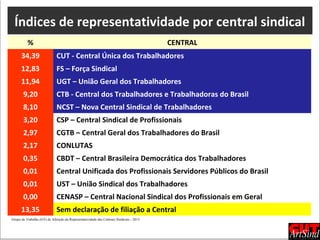 Índices de representatividade por central sindical
% CENTRAL
34,39 CUT - Central Única dos Trabalhadores
12,83 FS – Força Sindical
11,94 UGT – União Geral dos Trabalhadores
9,20 CTB - Central dos Trabalhadores e Trabalhadoras do Brasil
8,10 NCST – Nova Central Sindical de Trabalhadores
3,20 CSP – Central Sindical de Profissionais
2,97 CGTB – Central Geral dos Trabalhadores do Brasil
2,17 CONLUTAS
0,35 CBDT – Central Brasileira Democrática dos Trabalhadores
0,01 Central Unificada dos Profissionais Servidores Públicos do Brasil
0,01 UST – União Sindical dos Trabalhadores
0,00 CENASP – Central Nacional Sindical dos Profissionais em Geral
13,35 Sem declaração de filiação a Central
 Grupo de Trabalho (GT) de Aferição da Representatividade das Centrais Sindicais - 2013
 