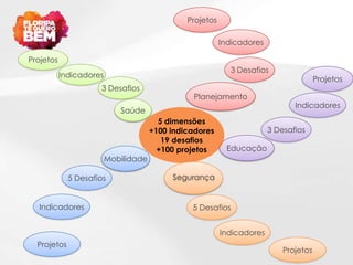 Projetos

                                                          Indicadores

Projetos
                                                            3 Desafios
           Indicadores
                                                                                       Projetos
                     3 Desafios
                                                 Planejamento
                                                                               Indicadores
                            Saúde
                                        5 dimensões
                                      +100 indicadores                  3 Desafios
                                         19 desafios
                                        +100 projetos      Educação
                         Mobilidade

             5 Desafios                    Segurança


  Indicadores                                   5 Desafios


                                                          Indicadores
  Projetos
                                                                            Projetos
 