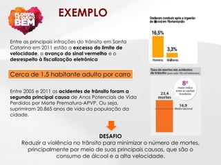 EXEMPLO

Entre as principais infrações do trânsito em Santa
Catarina em 2011 estão o excesso do limite de
velocidade, o avanço do sinal vermelho e o
desrespeito à fiscalização eletrônica


Cerca de 1,5 habitante adulto por carro

Entre 2005 e 2011 os acidentes de trânsito foram a
segunda principal causa de Anos Potenciais de Vida
Perdidos por Morte Prematura-APVP. Ou seja,
suprimiram 20.865 anos de vida da população da
cidade.



                                  DESAFIO
    Reduzir a violência no trânsito para minimizar o número de mortes,
      principalmente por meio de suas principais causas, que são o
                  consumo de álcool e a alta velocidade.
 
