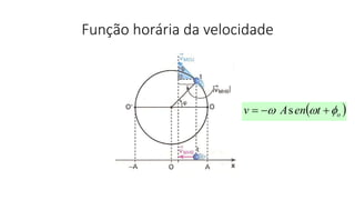 Função horária da velocidade
 otenAv   s
 