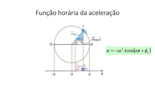 Função horária da aceleração
 otA   cos2
 