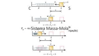 Características do MHS
Sistema Massa-Mola
 