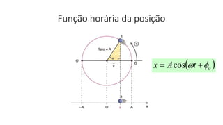 Função horária da posição
 otAx   cos
 