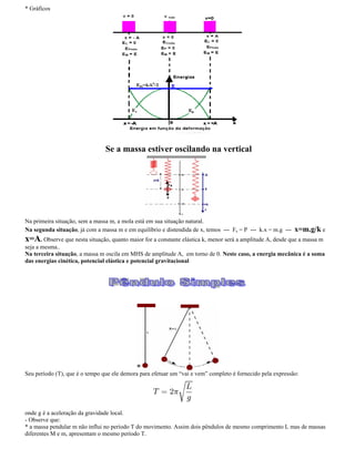 * Gráficos
Se a massa estiver oscilando na vertical
Na primeira situação, sem a massa m, a mola está em sua situação natural.
Na segunda situação, já com a massa m e em equilíbrio e distendida de x, temos --- Fe = P --- k.x = m.g --- x=m.g/k e
x=A. Observe que nesta situação, quanto maior for a constante elástica k, menor será a amplitude A, desde que a massa m
seja a mesma..
Na terceira situação, a massa m oscila em MHS de amplitude A, em torno de 0. Neste caso, a energia mecânica é a soma
das energias cinética, potencial elástica e potencial gravitacional
Seu período (T), que é o tempo que ele demora para efetuar um vai e vem completo é fornecido pela expressão:
onde g é a aceleração da gravidade local.
- Observe que:
* a massa pendular m não influi no período T do movimento. Assim dois pêndulos de mesmo comprimento L mas de massas
diferentes M e m, apresentam o mesmo período T.
 