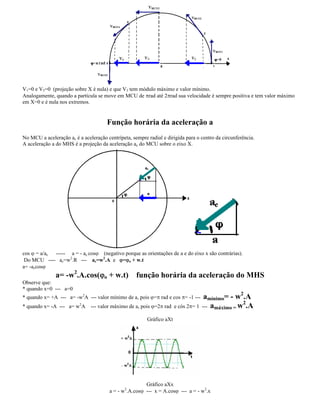 V1=0 e V5=0 (projeção sobre X é nula) e que V3 tem módulo máximo e valor mínimo.
Analogamente, quando a partícula se move em MCU de rad até 2 rad sua velocidade é sempre positiva e tem valor máximo
em X=0 e é nula nos extremos.
Função horária da aceleração a
No MCU a aceleração ac é a aceleração centrípeta, sempre radial e dirigida para o centro da circunferência.
A aceleração a do MHS é a projeção da aceleração ac do MCU sobre o eixo X.
cos = a/ac ----- a = - ac.cos (negativo porque as orientações de a e do eixo x são contrárias).
Do MCU ---- ac=w2
.R --- ac=w2
.A e = o + w.t
a= -accos
a= -w2
.A.cos( o + w.t) função horária da aceleração do MHS
Observe que:
* quando x=0 --- a=0
* quando x= +A --- a= -w2
A --- valor mínimo de a, pois = rad e cos = -1 --- amínimo= - w2
.A
* quando x= -A --- a= w2
A --- valor máximo de a, pois =2 rad e cós 2 = 1 --- amáximo = w2
.A
Gráfico aXt
Gráfico aXx
a = - w2
.A.cos --- x = A.cos --- a = - w2
.x
 