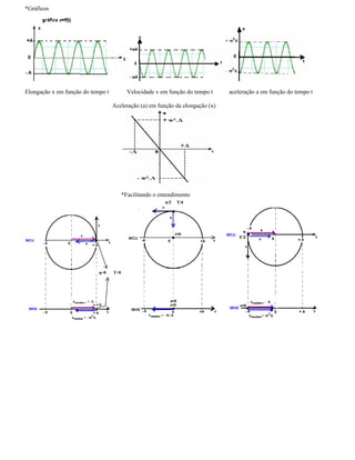 *Gráficos
Elongação x em função do tempo t Velocidade v em função do tempo t aceleração a em função do tempo t
Aceleração (a) em função da elongação (x)
*Facilitando o entendimento
 