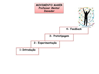 MOVIMENTO MAKER 
Professor Mentor 
Inovador 
1-Introdução 
3- Prototipagem 
2- Experimentação 
4- Feedback 
 