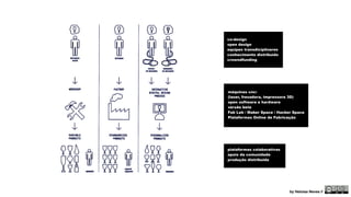 co-design 
open design 
equipes transdiciplinares 
conhecimento distribuído 
crowndfunding 
máquinas cnc: 
(laser, fresadora, impressora 3D) 
open software e hardware 
versão beta 
Fab Lab / Maker Space / Hacker Space 
Plataformas Online de Fabricação 
plataformas colaborativas 
apoio da comunidade 
produção distribuida 
by Heloisa Neves // 
 