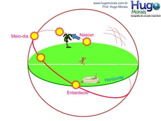 www.hugomorais.com.br
                             Prof. Hugo Morais




Meio-dia        Nascer




           Entardecer
 