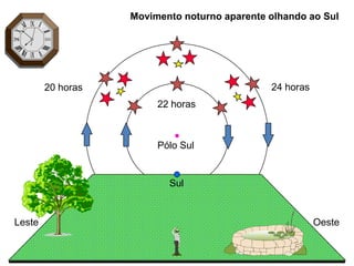 Movimento noturno aparente olhando ao Sul




        20 horas                              24 horas
                        22 horas



                        Pólo Sul


                          Sul


Leste                                                    Oeste
 