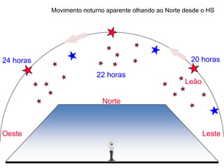 Movimento noturno aparente olhando ao Norte desde o HS




24 horas                                                 20 horas

                          22 horas
                                                       Leão

                           Norte



Oeste                                                         Leste
 