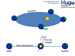 www.hugomorais.com.br
                                    Prof. Hugo Morais




                                  Sol




                              23,5º
                                 Eixo de
                                 rotação
         Plano da Eclíptica

Afélio                                                  Periélio
 