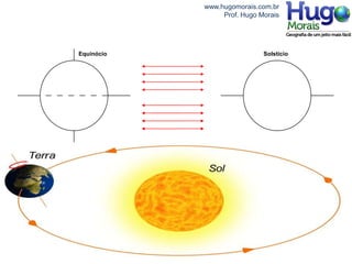 www.hugomorais.com.br
                 Prof. Hugo Morais




Equinócio                    Solstício
 