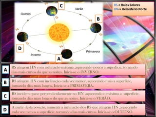 RS-> Raios Solares
HN-> Hemisfério Norte

C
B

D
A
A

RS atingem HN com inclinação máxima ,aquecendo pouco a superfície, tornando
dias mais curtos do que as noites. Inicia-se o INVERNO.

B

RS atingem HN com inclinação cada vez menor, aquecendo mais a superfície,
tornando dias mais longos. Inicia-se a PRIMAVERA.

C

RS incidem quase perpendicularmente no HN ,aquecendo o máximo a superfície,
tornando dias mais longos do que as noites. Inicia-se o VERÃO.

D

A partir desta posição, aumenta a inclinação dos RS que atingem HN ,aquecendo
cada vez menos a superfície, tornando dias mais curtos. Inicia-se o OUTUNO.

 