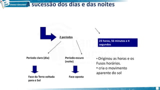 A sucessão dos dias e das noites
Espaço de tempo que a Terra leva para dar uma volta
completa em torno de seu eixo
23 horas, 56 minutos e 4
segundos
Período claro (dia)
Face da Terra voltada
para o Sol
Período escuro
(noite)
Face oposta
2 períodos
• Originou as horas e os
Fusos horários.
• cria o movimento
aparente do sol
 