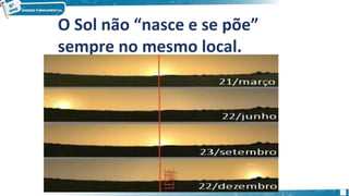 O Sol não “nasce e se põe”
sempre no mesmo local.
 