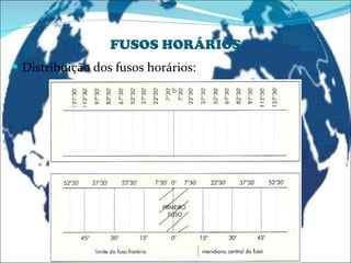 FUSOS HORÁRIOS Distribuição dos fusos horários: 