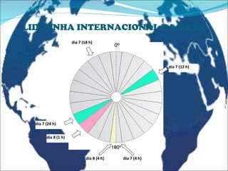 LID- LINHA INTERNACIONAL DA DATA dia 7 (24 h) dia 8 (4 h) dia 7 (4 h) dia 8 (1 h) dia 7 (12 h) dia 7 (18 h) 
